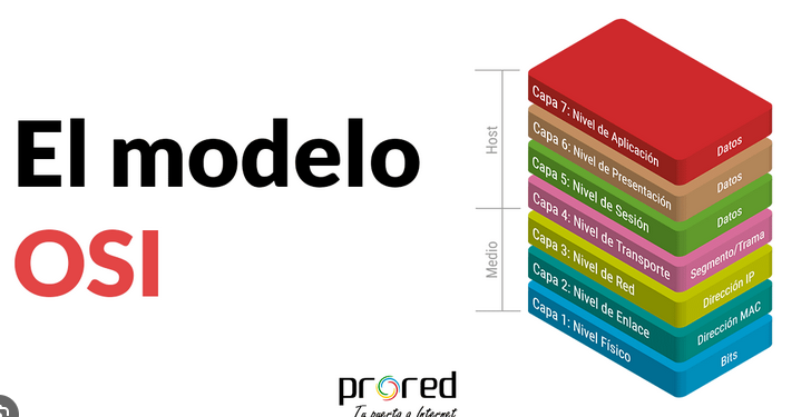 Modelo OSI